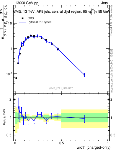 Plot of j.width.c in 13000 GeV pp collisions