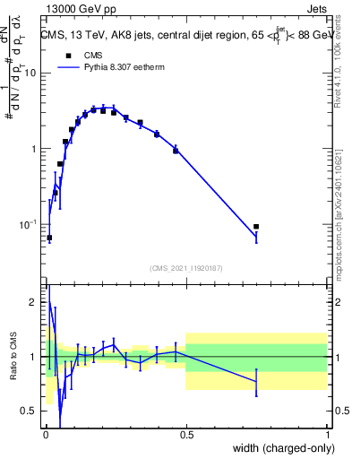 Plot of j.width.c in 13000 GeV pp collisions