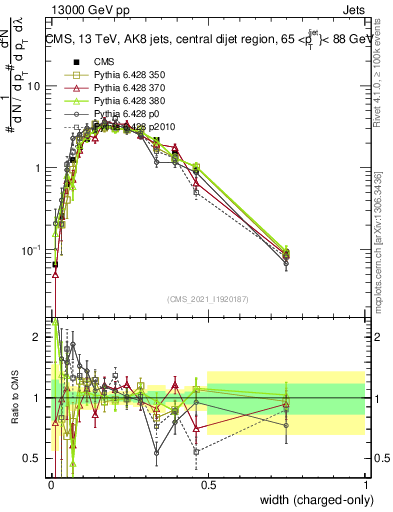 Plot of j.width.c in 13000 GeV pp collisions