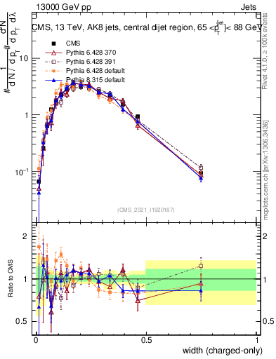 Plot of j.width.c in 13000 GeV pp collisions