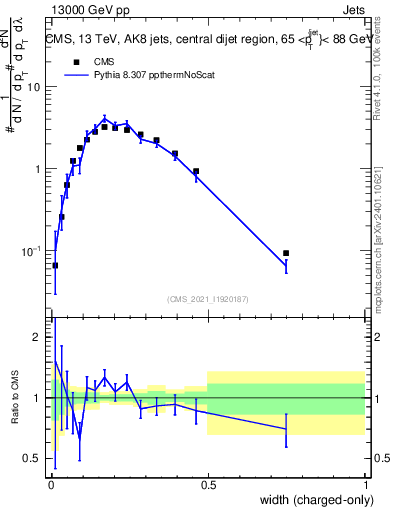 Plot of j.width.c in 13000 GeV pp collisions