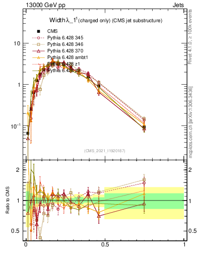 Plot of j.width.c in 13000 GeV pp collisions