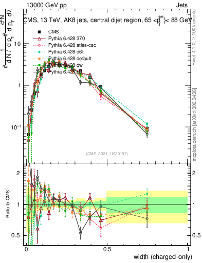 Plot of j.width.c in 13000 GeV pp collisions