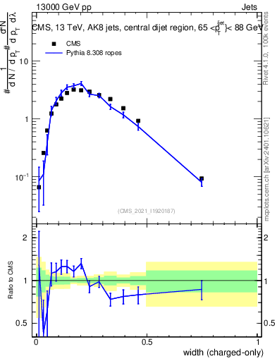 Plot of j.width.c in 13000 GeV pp collisions