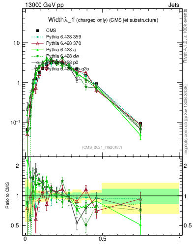 Plot of j.width.c in 13000 GeV pp collisions