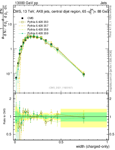 Plot of j.width.c in 13000 GeV pp collisions