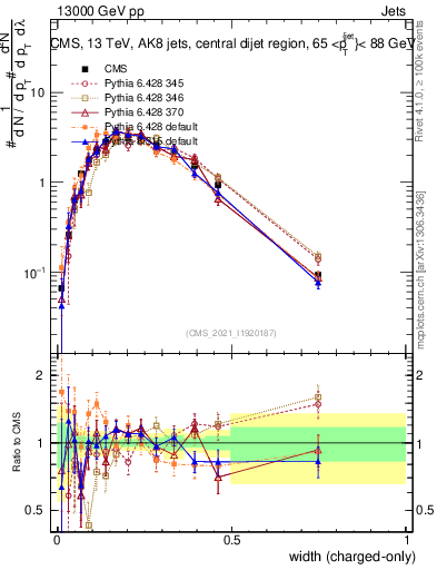 Plot of j.width.c in 13000 GeV pp collisions