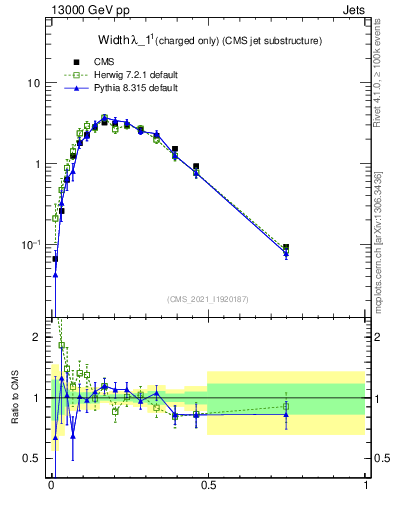 Plot of j.width.c in 13000 GeV pp collisions