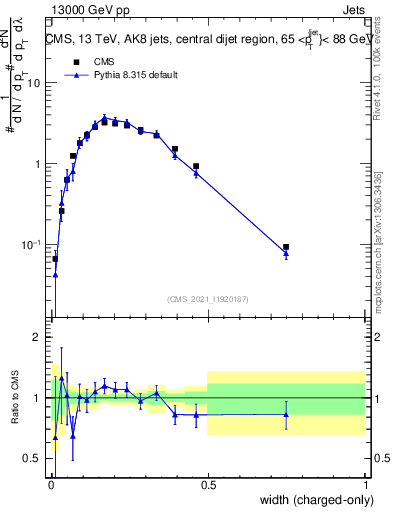 Plot of j.width.c in 13000 GeV pp collisions