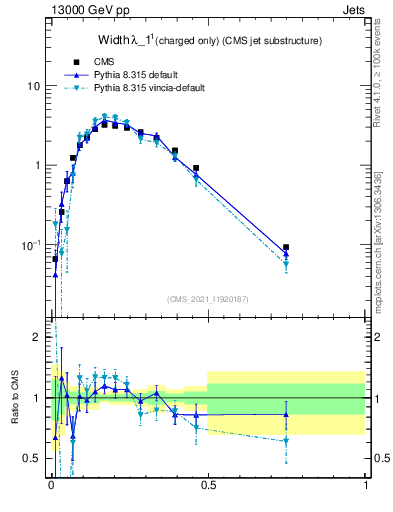 Plot of j.width.c in 13000 GeV pp collisions