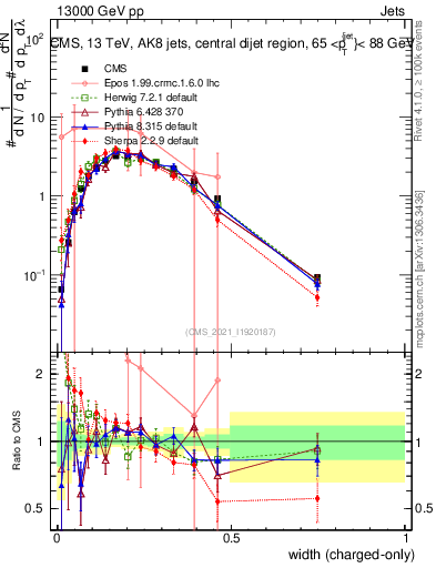 Plot of j.width.c in 13000 GeV pp collisions