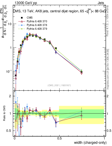 Plot of j.width.c in 13000 GeV pp collisions