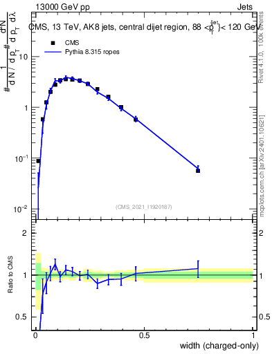 Plot of j.width.c in 13000 GeV pp collisions