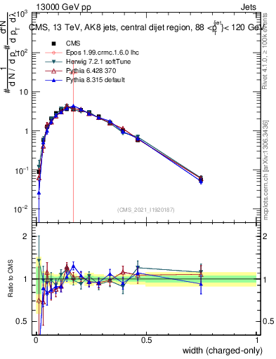 Plot of j.width.c in 13000 GeV pp collisions