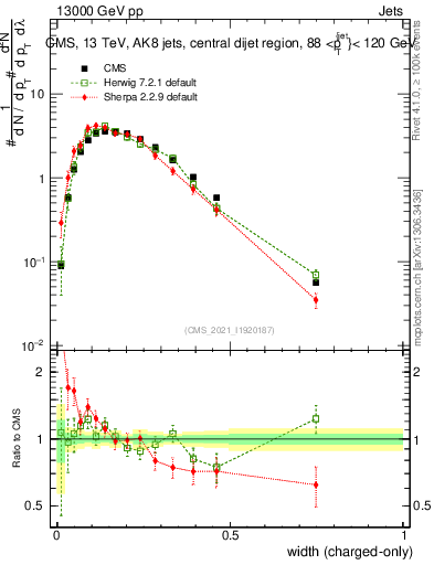 Plot of j.width.c in 13000 GeV pp collisions