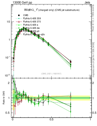 Plot of j.width.c in 13000 GeV pp collisions