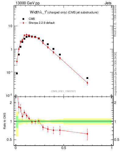 Plot of j.width.c in 13000 GeV pp collisions