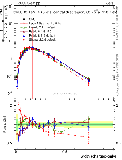 Plot of j.width.c in 13000 GeV pp collisions