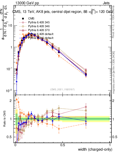 Plot of j.width.c in 13000 GeV pp collisions