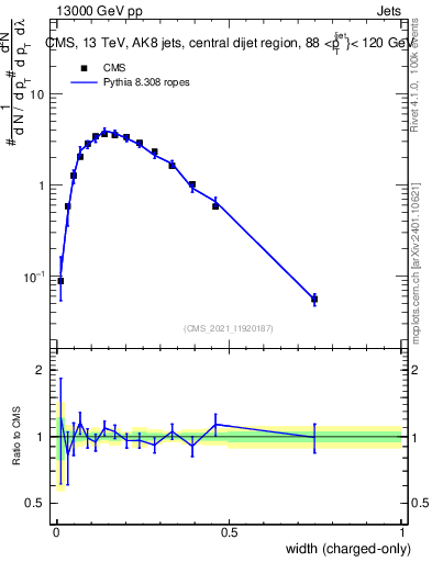 Plot of j.width.c in 13000 GeV pp collisions