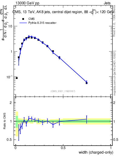 Plot of j.width.c in 13000 GeV pp collisions