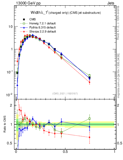 Plot of j.width.c in 13000 GeV pp collisions