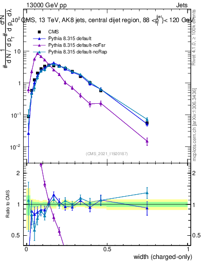 Plot of j.width.c in 13000 GeV pp collisions
