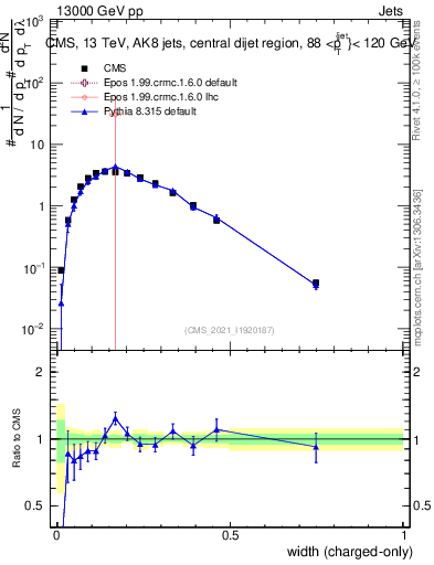 Plot of j.width.c in 13000 GeV pp collisions