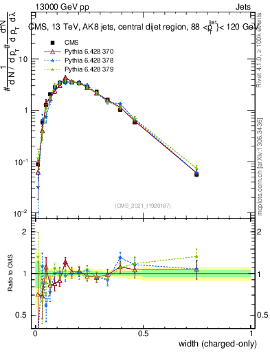 Plot of j.width.c in 13000 GeV pp collisions