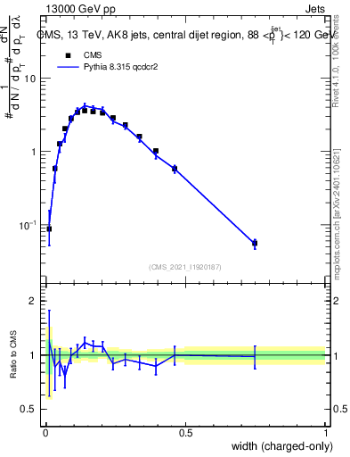 Plot of j.width.c in 13000 GeV pp collisions
