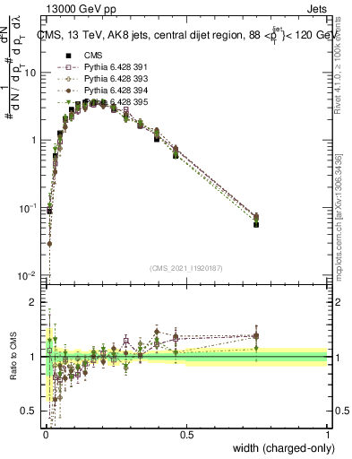Plot of j.width.c in 13000 GeV pp collisions