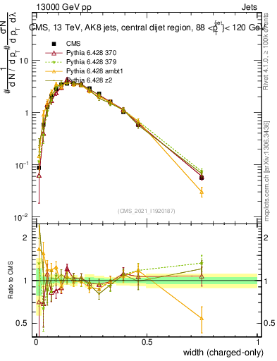 Plot of j.width.c in 13000 GeV pp collisions