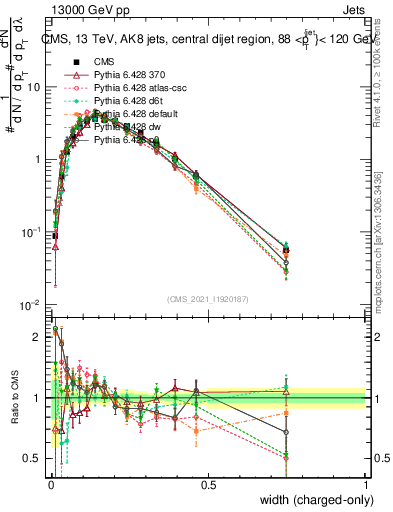 Plot of j.width.c in 13000 GeV pp collisions