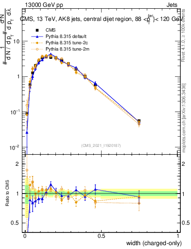 Plot of j.width.c in 13000 GeV pp collisions