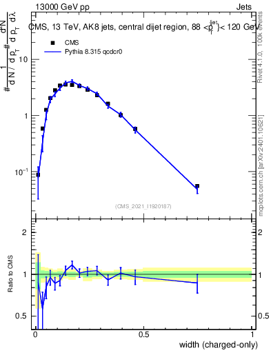 Plot of j.width.c in 13000 GeV pp collisions