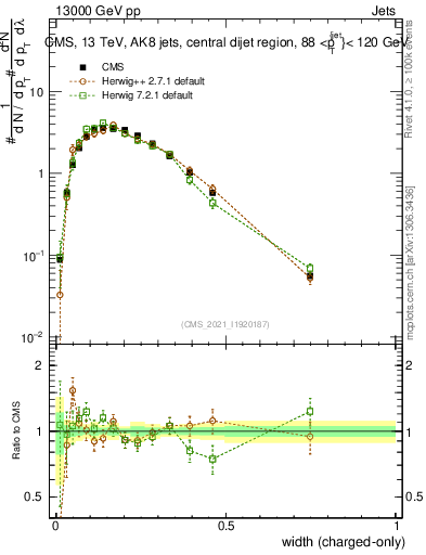 Plot of j.width.c in 13000 GeV pp collisions