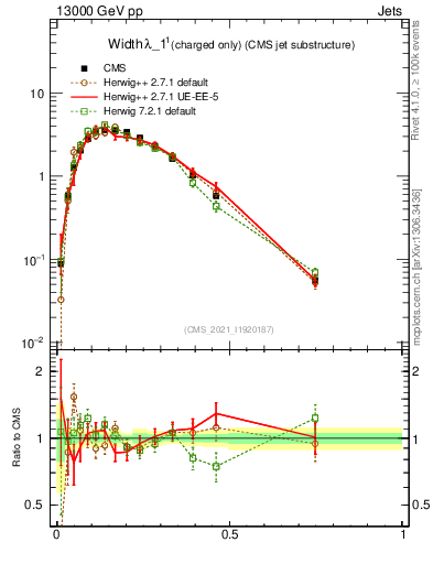 Plot of j.width.c in 13000 GeV pp collisions