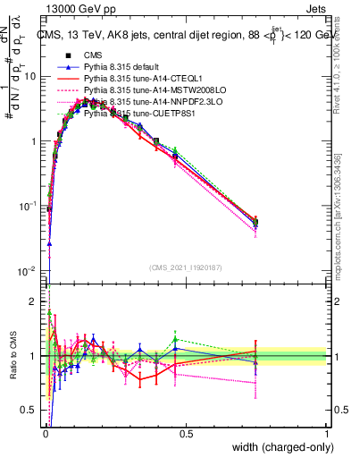 Plot of j.width.c in 13000 GeV pp collisions