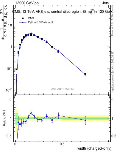 Plot of j.width.c in 13000 GeV pp collisions