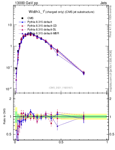 Plot of j.width.c in 13000 GeV pp collisions