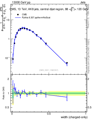 Plot of j.width.c in 13000 GeV pp collisions