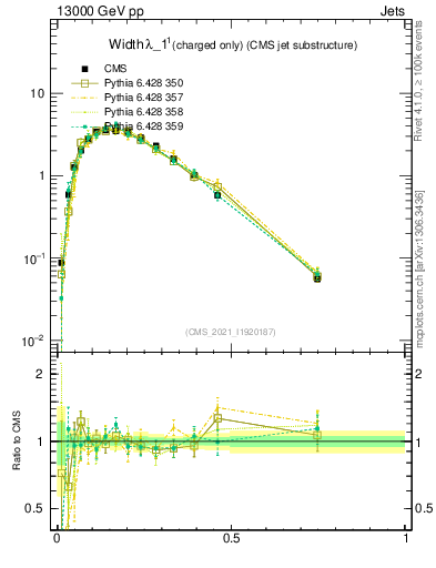 Plot of j.width.c in 13000 GeV pp collisions