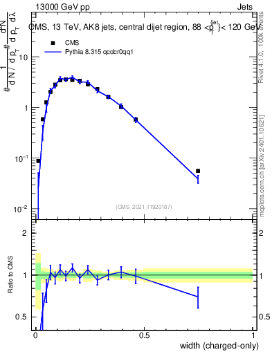 Plot of j.width.c in 13000 GeV pp collisions