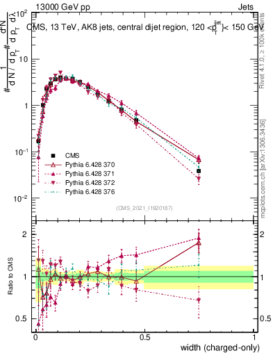 Plot of j.width.c in 13000 GeV pp collisions