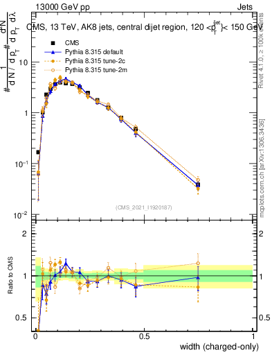 Plot of j.width.c in 13000 GeV pp collisions