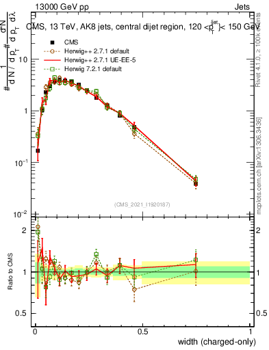 Plot of j.width.c in 13000 GeV pp collisions