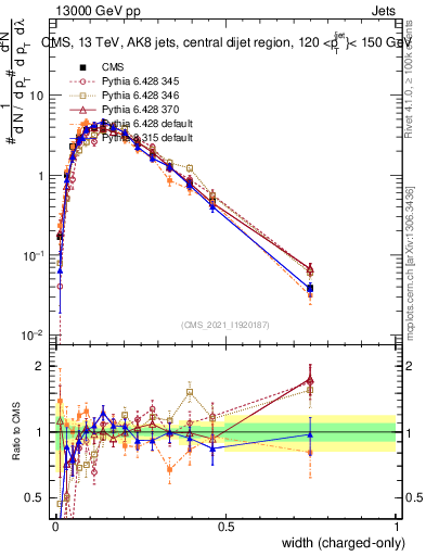 Plot of j.width.c in 13000 GeV pp collisions