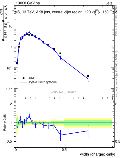 Plot of j.width.c in 13000 GeV pp collisions