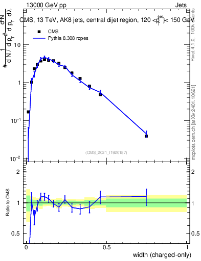 Plot of j.width.c in 13000 GeV pp collisions