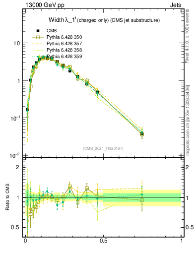 Plot of j.width.c in 13000 GeV pp collisions